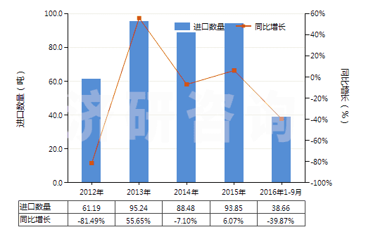 2012-2016年9月中國酮及醌的鹵化、磺化、硝化或亞硝化衍生物(HS29147000)進(jìn)口量及增速統(tǒng)計